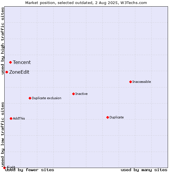 Market position of Tencent vs. ZoneEdit vs. Ezit