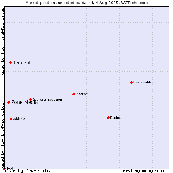 Market position of Tencent vs. Zone Media vs. Ezit