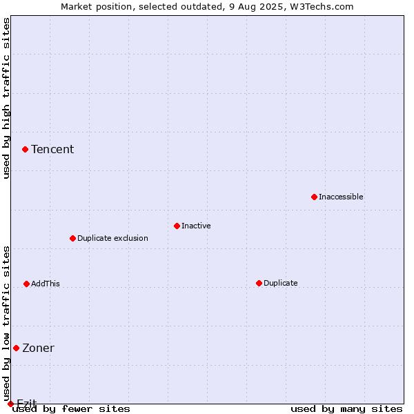 Market position of Tencent vs. Zoner vs. Ezit