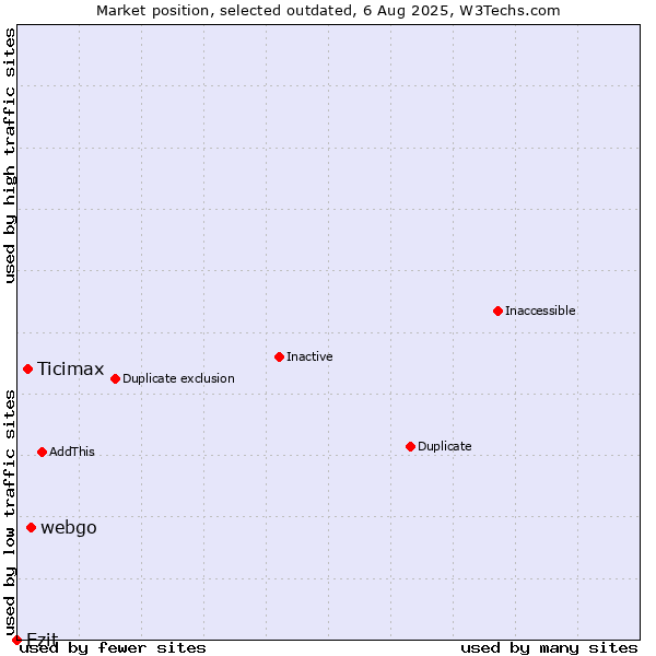 Market position of webgo vs. Ticimax vs. Ezit