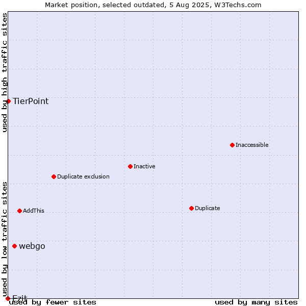 Market position of webgo vs. Ezit vs. TierPoint