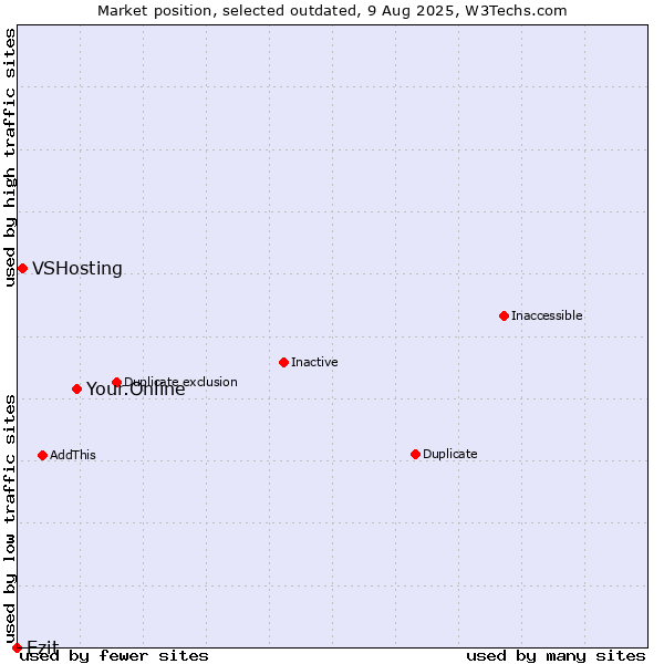 Market position of Your.Online vs. VSHosting vs. Ezit
