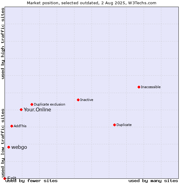 Market position of Your.Online vs. webgo vs. Ezit