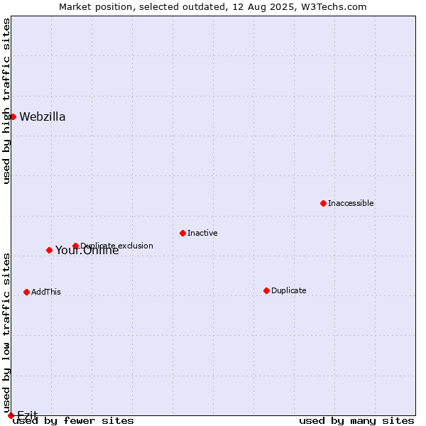 Market position of Your.Online vs. Ezit vs. Webzilla