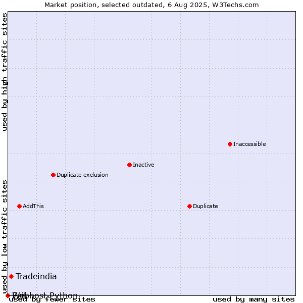 Market position of Tradeindia vs. Ezit vs. Webhost Python