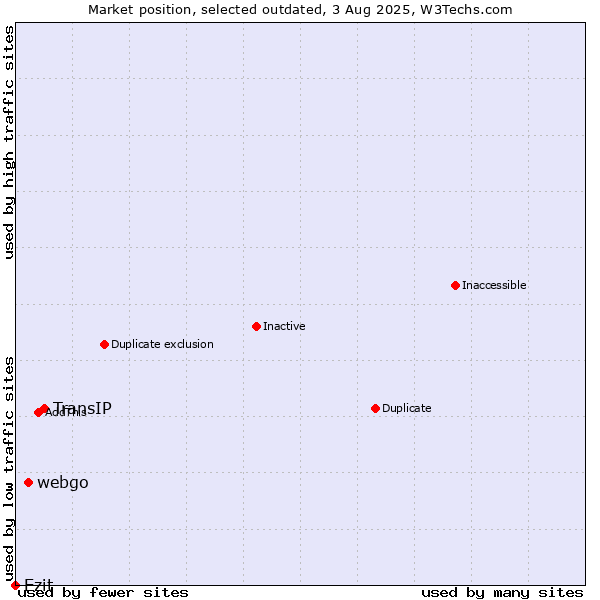 Market position of TransIP vs. webgo vs. Ezit