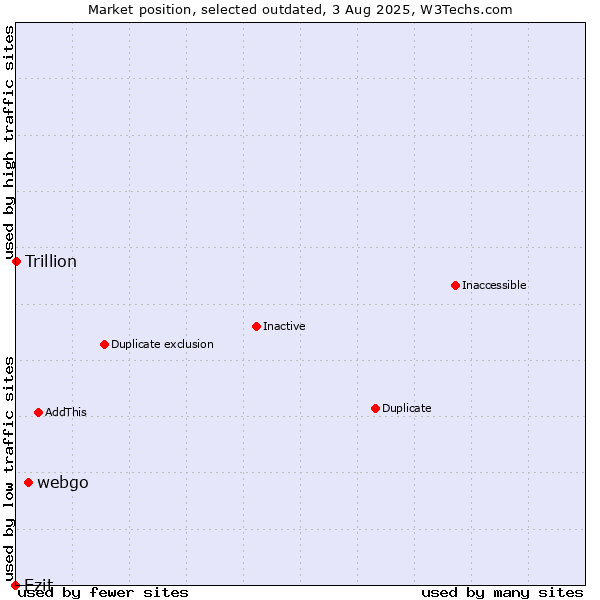 Market position of webgo vs. Ezit vs. Trillion