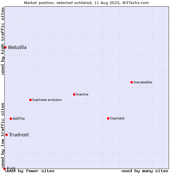 Market position of Truehost vs. Ezit vs. Webzilla