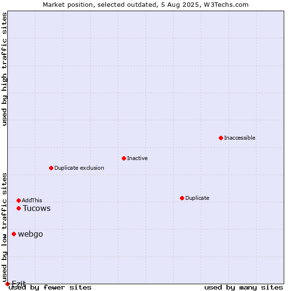 Market position of Tucows vs. webgo vs. Ezit