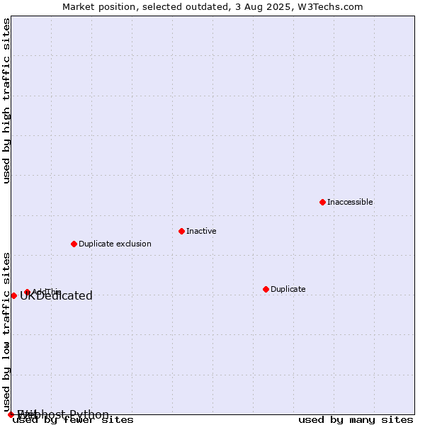 Market position of Ezit vs. UKDedicated vs. Webhost Python