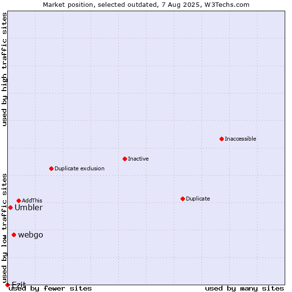 Market position of webgo vs. Umbler vs. Ezit