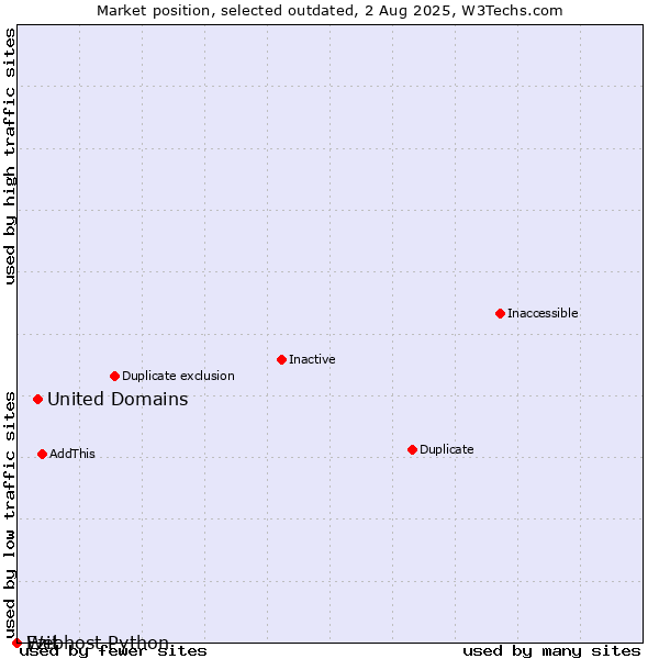 Market position of United Domains vs. Ezit vs. Webhost Python