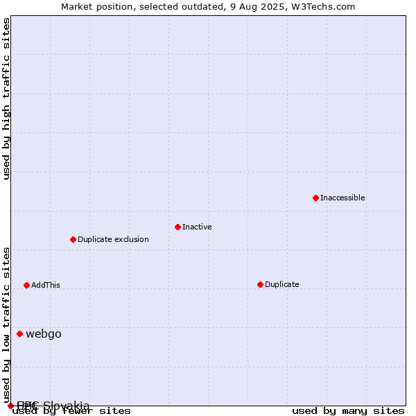 Market position of webgo vs. Ezit vs. UPC Slovakia