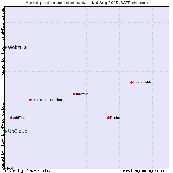 Market position of UpCloud vs. Ezit vs. Webzilla