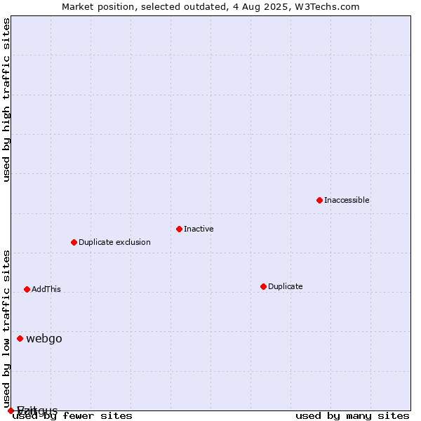 Market position of webgo vs. Ezit vs. Vangus