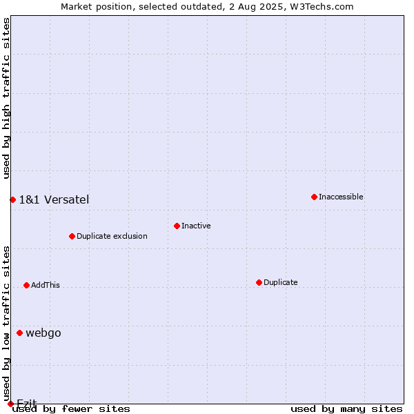 Market position of webgo vs. Ezit vs. 1&1 Versatel