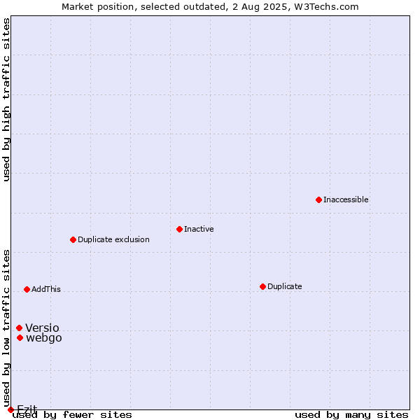 Market position of webgo vs. Versio vs. Ezit