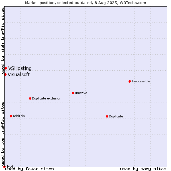 Market position of VSHosting vs. Ezit vs. Visualsoft
