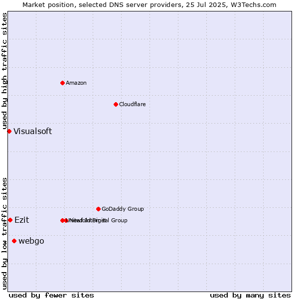 Market position of webgo vs. Ezit vs. Visualsoft