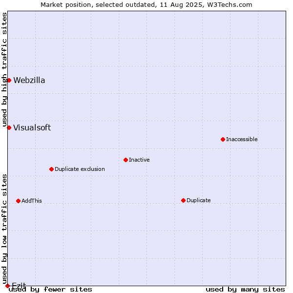 Market position of Ezit vs. Visualsoft vs. Webzilla