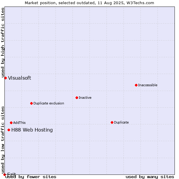 Market position of H88 Web Hosting vs. Ezit vs. Visualsoft