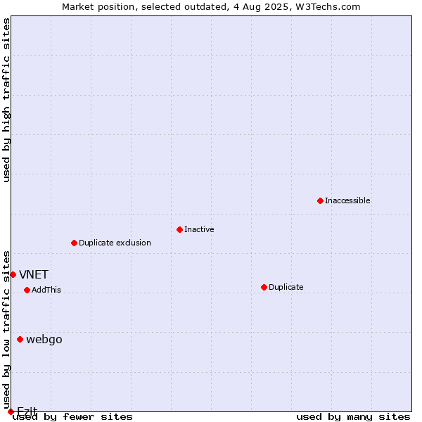 Market position of webgo vs. Ezit vs. VNET