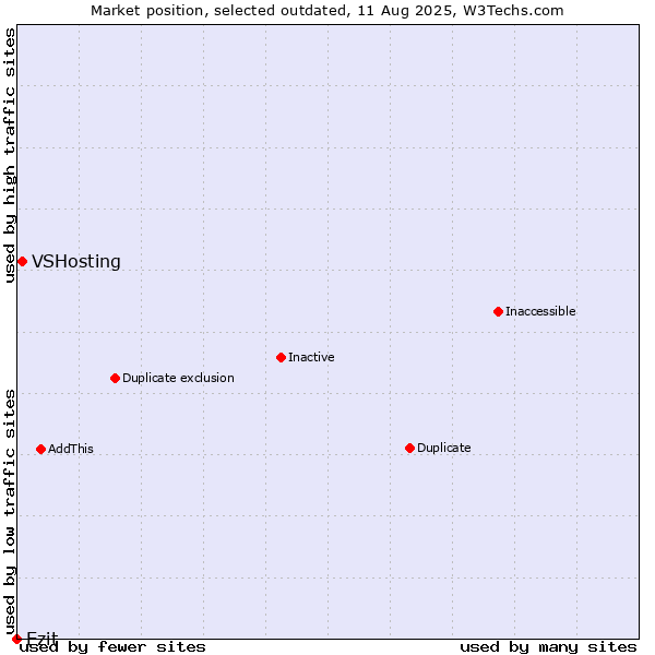 Market position of VSHosting vs. Ezit