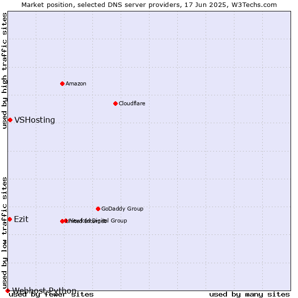 Market position of VSHosting vs. Ezit vs. Webhost Python
