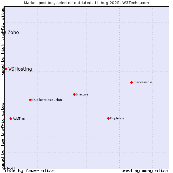 Market position of VSHosting vs. Ezit vs. Zoho