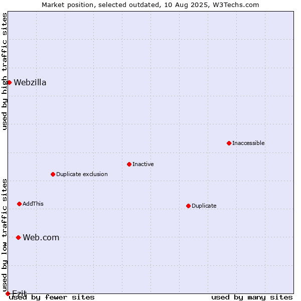 Market position of Web.com vs. Ezit vs. Webzilla