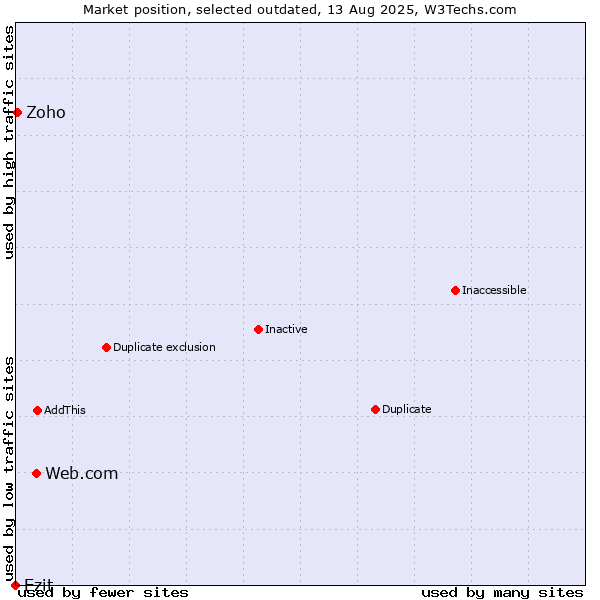 Market position of Web.com vs. Ezit vs. Zoho