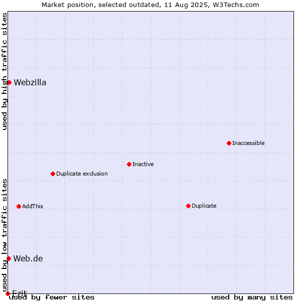Market position of Ezit vs. Webzilla vs. Web.de