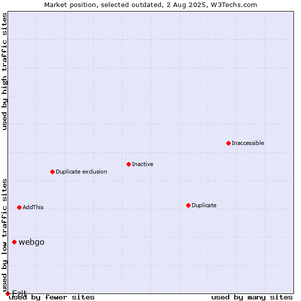 Market position of webgo vs. Ezit