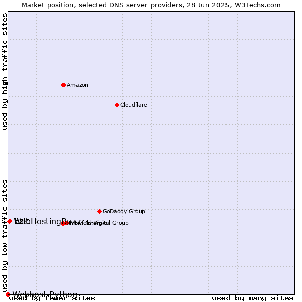 Market position of Ezit vs. WebHostingBuzz vs. Webhost Python