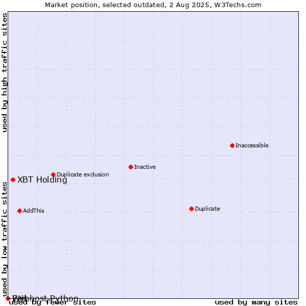 Market position of XBT Holding vs. Ezit vs. Webhost Python