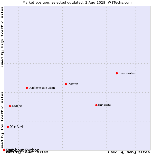 Market position of XinNet vs. Ezit vs. Webhost Python