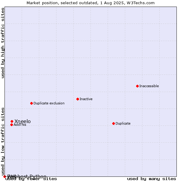 Market position of Xneelo vs. Ezit vs. Webhost Python