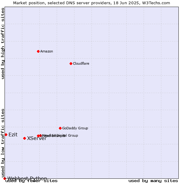 Market position of XServer vs. Ezit vs. Webhost Python