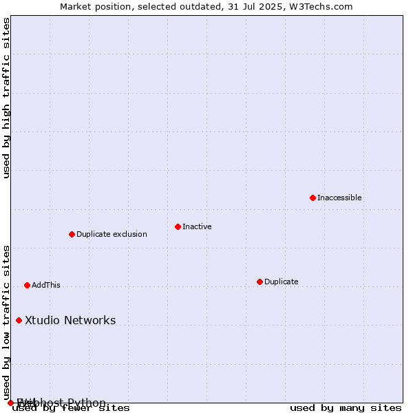 Market position of Xtudio Networks vs. Ezit vs. Webhost Python