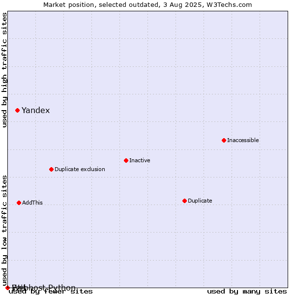 Market position of Yandex vs. Ezit vs. Webhost Python