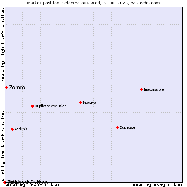 Market position of Zomro vs. Ezit vs. Webhost Python