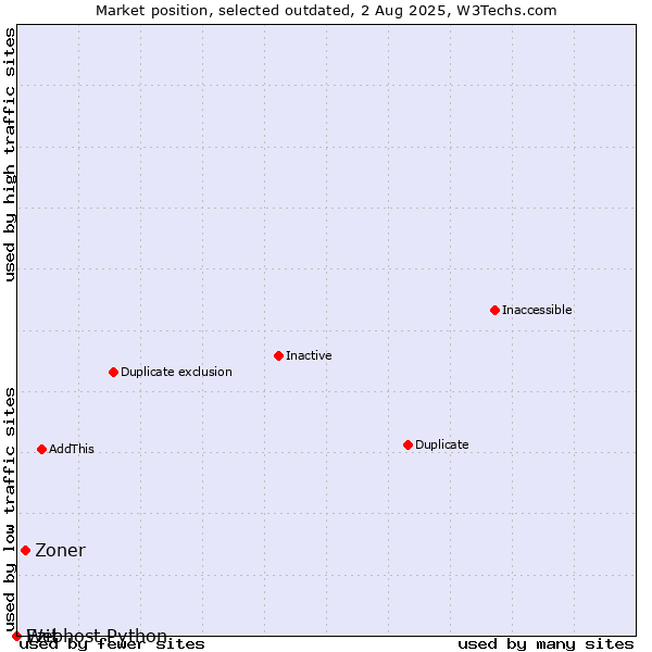 Market position of Zoner vs. Ezit vs. Webhost Python