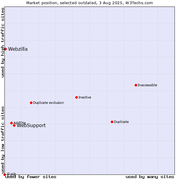 Market position of WebSupport vs. Ezit vs. Webzilla