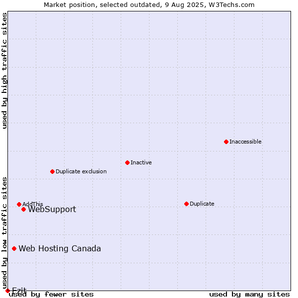 Market position of WebSupport vs. Web Hosting Canada vs. Ezit