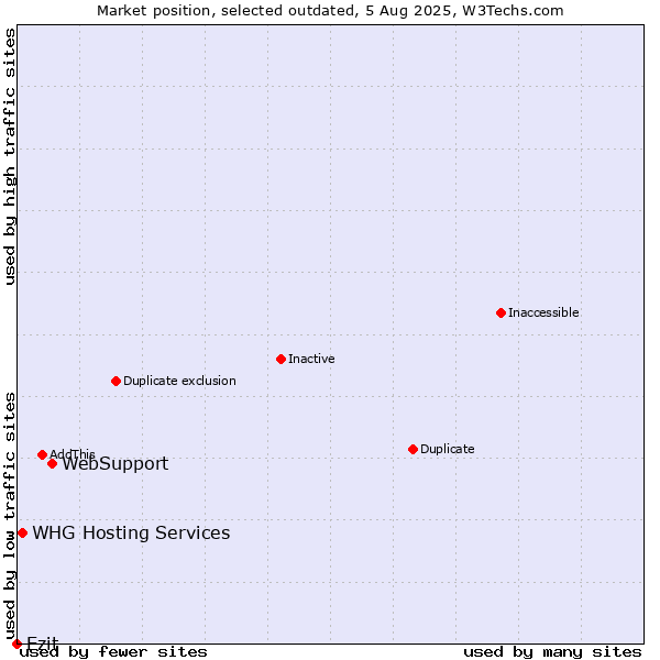 Market position of WebSupport vs. Ezit vs. WHG Hosting Services
