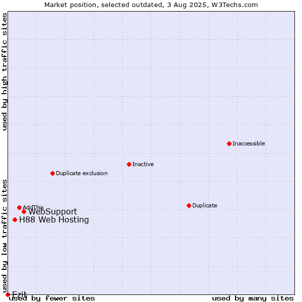 Market position of WebSupport vs. H88 Web Hosting vs. Ezit