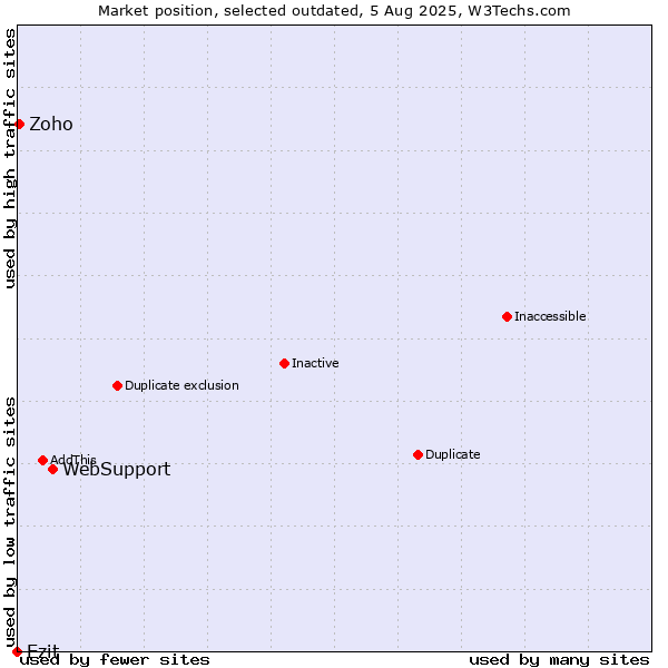 Market position of WebSupport vs. Ezit vs. Zoho