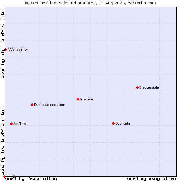 Market position of Ezit vs. Webzilla