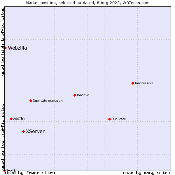 Market position of XServer vs. Ezit vs. Webzilla