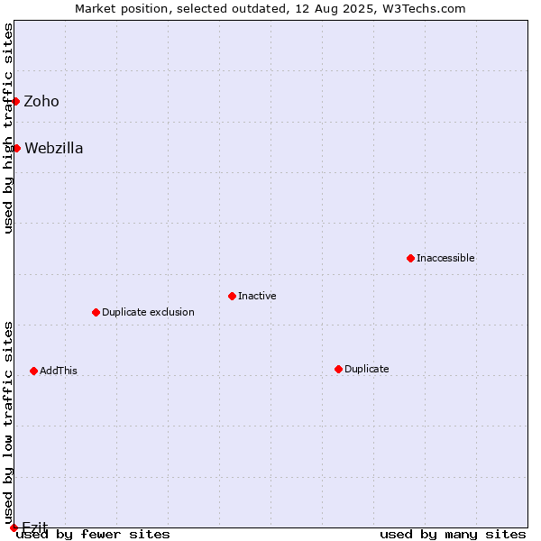 Market position of Ezit vs. Webzilla vs. Zoho